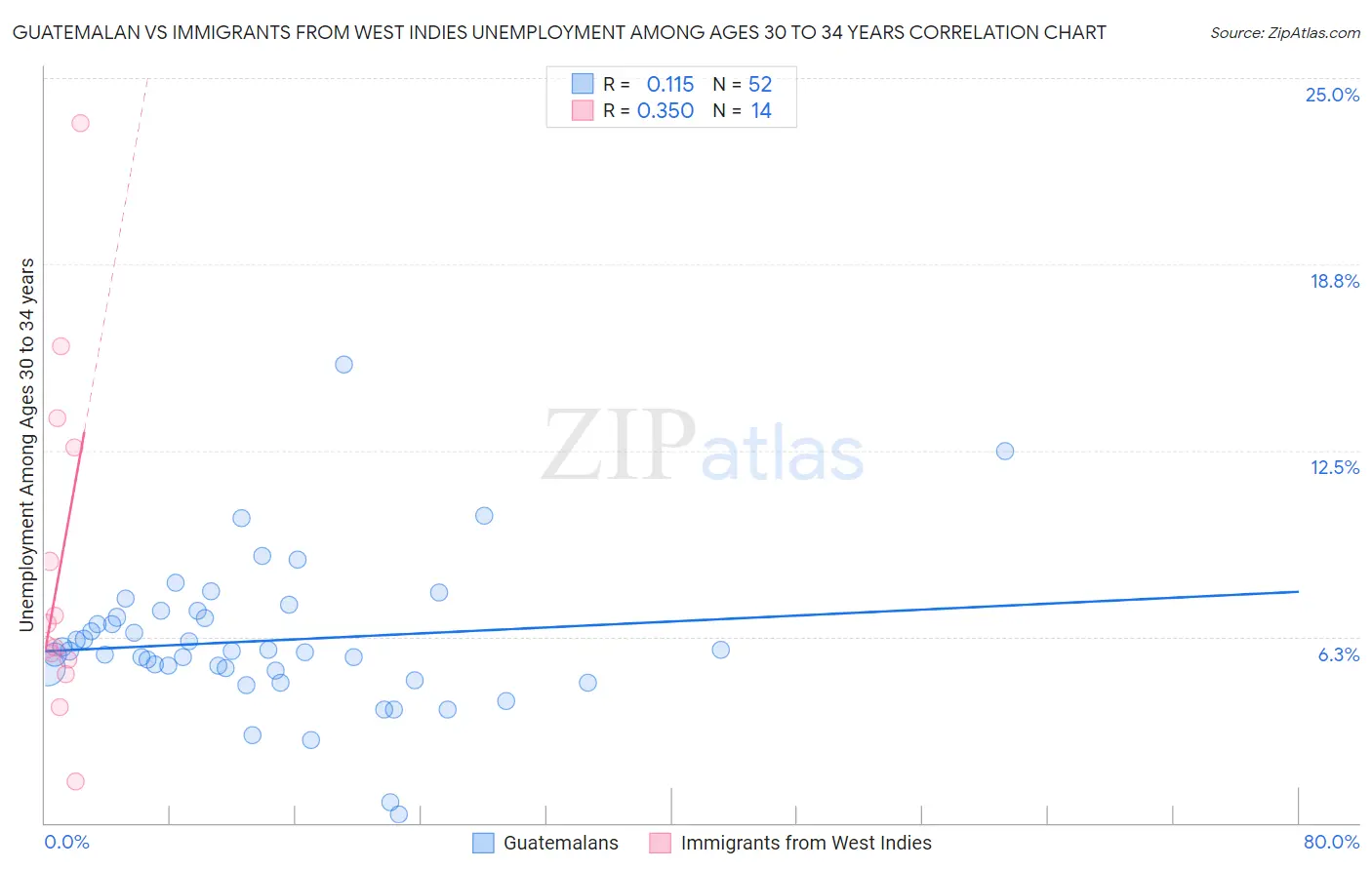 Guatemalan vs Immigrants from West Indies Unemployment Among Ages 30 to 34 years