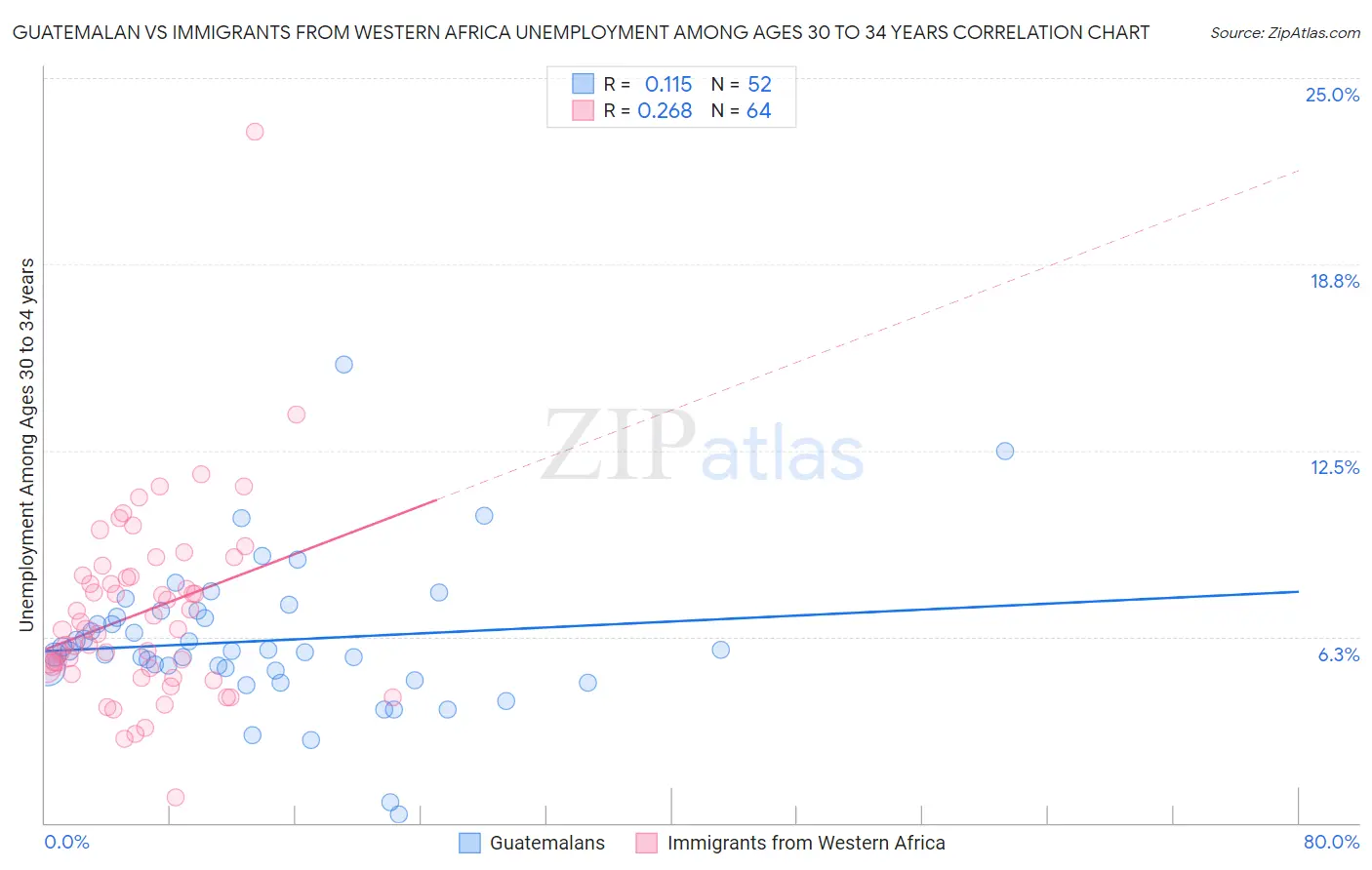 Guatemalan vs Immigrants from Western Africa Unemployment Among Ages 30 to 34 years
