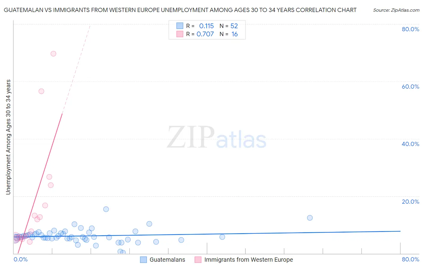 Guatemalan vs Immigrants from Western Europe Unemployment Among Ages 30 to 34 years