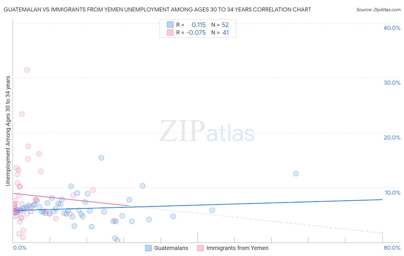 Guatemalan vs Immigrants from Yemen Unemployment Among Ages 30 to 34 years