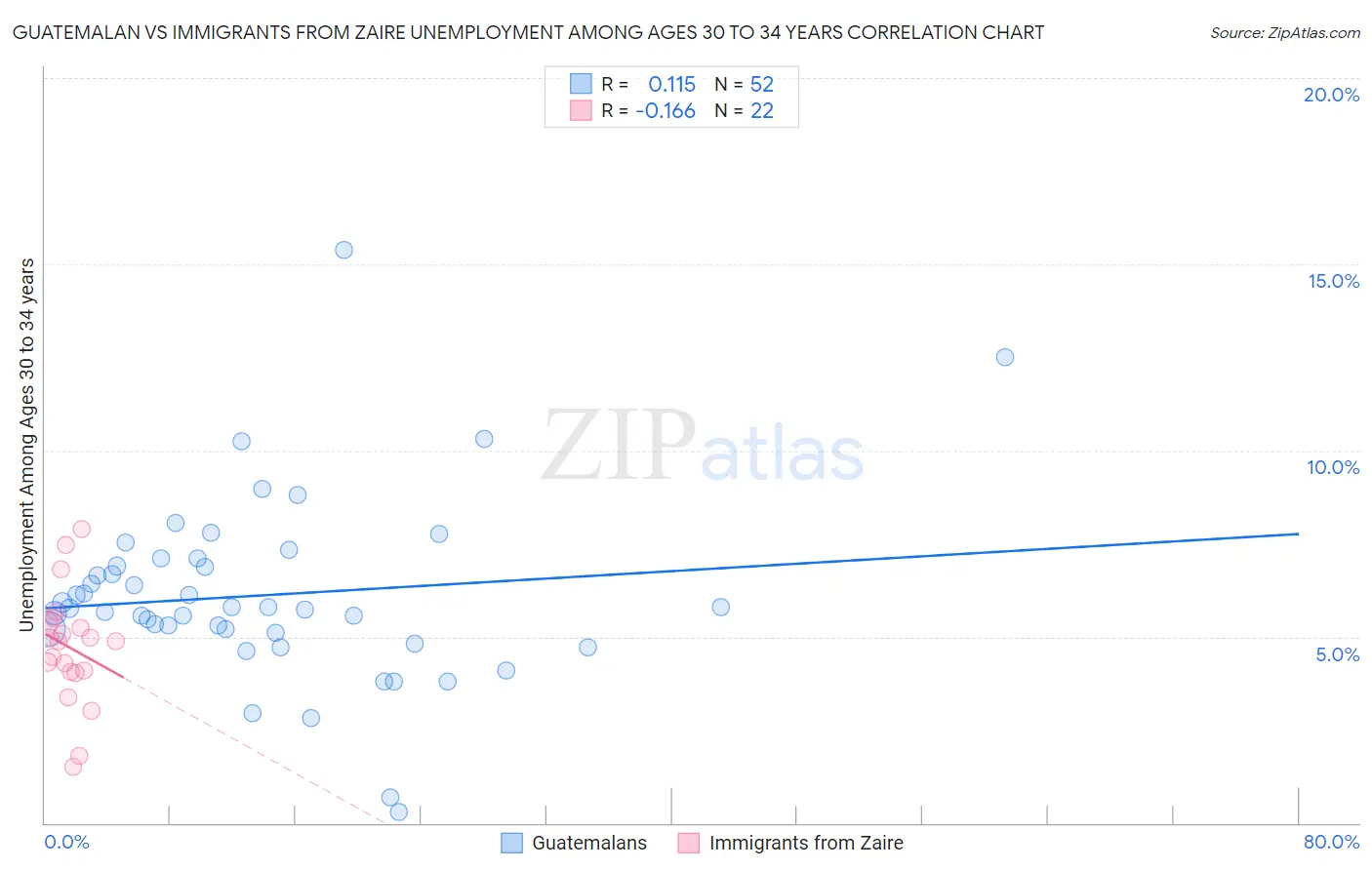 Guatemalan vs Immigrants from Zaire Unemployment Among Ages 30 to 34 years