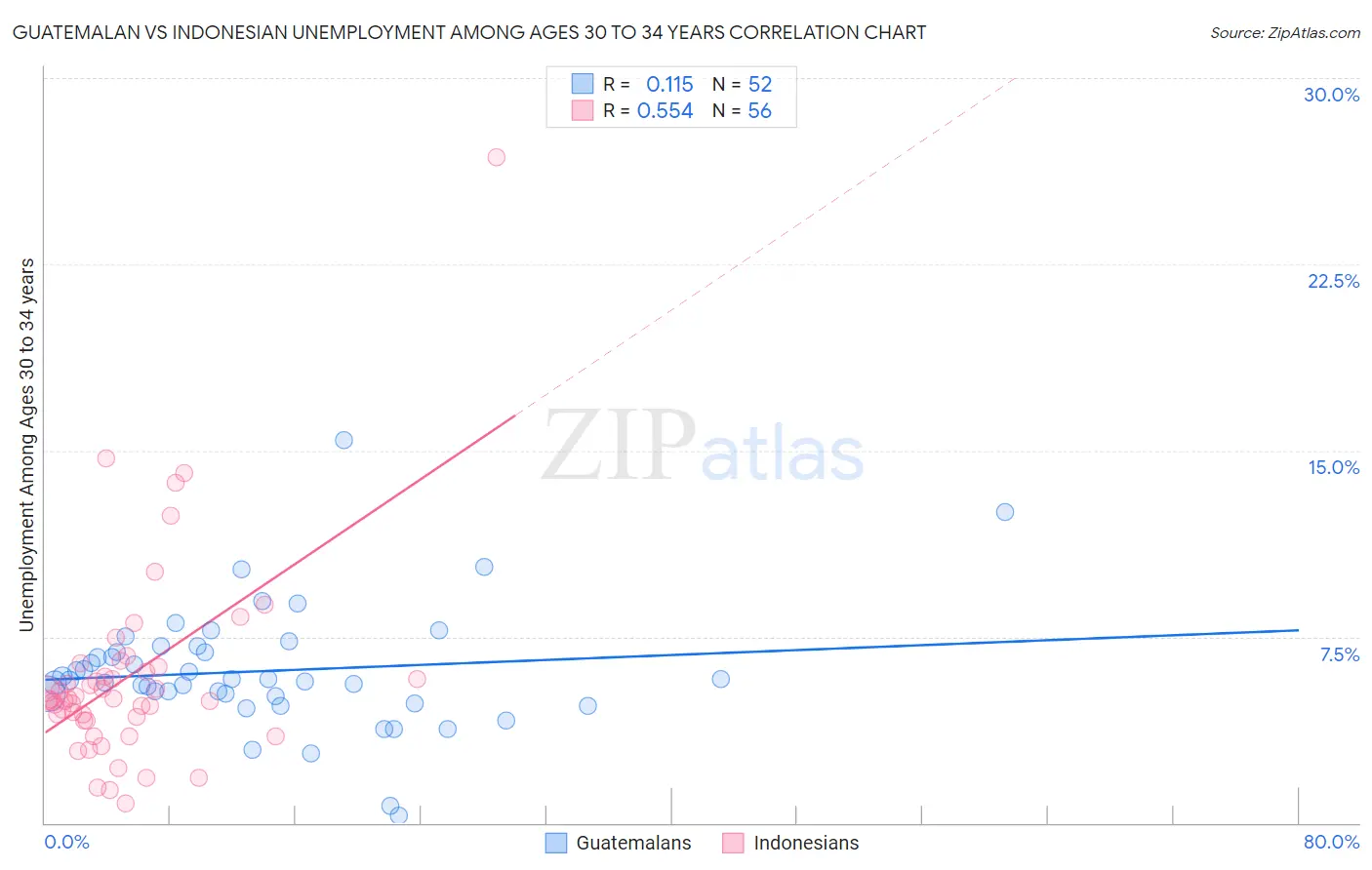 Guatemalan vs Indonesian Unemployment Among Ages 30 to 34 years