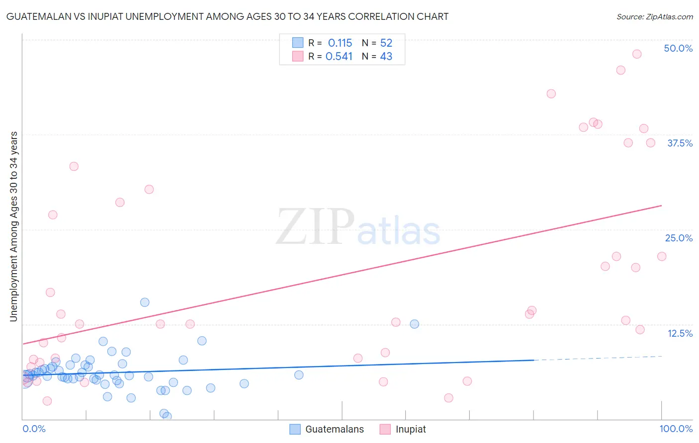 Guatemalan vs Inupiat Unemployment Among Ages 30 to 34 years