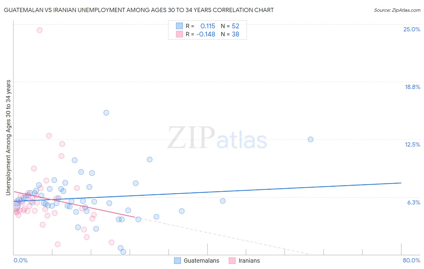 Guatemalan vs Iranian Unemployment Among Ages 30 to 34 years
