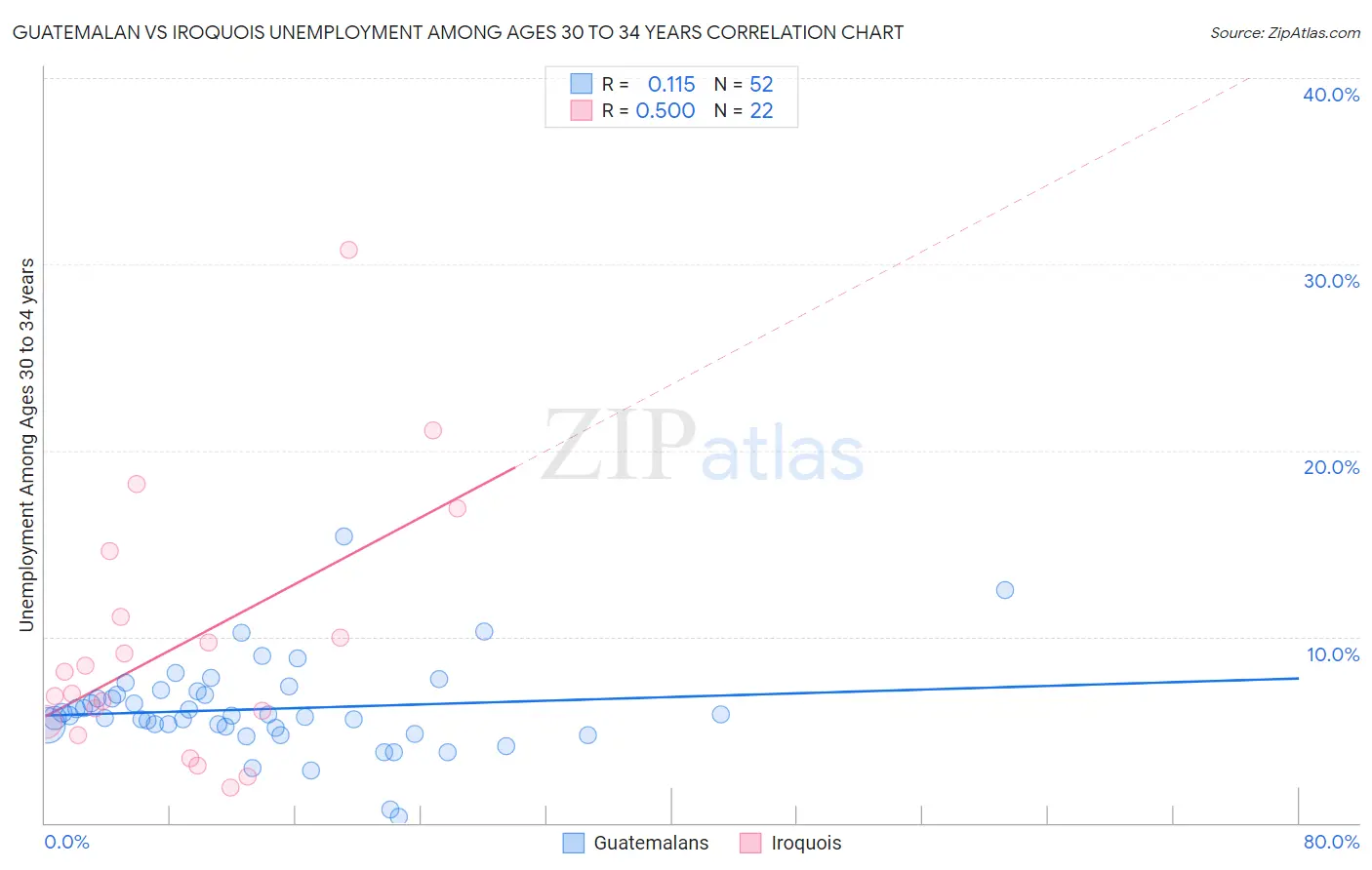 Guatemalan vs Iroquois Unemployment Among Ages 30 to 34 years