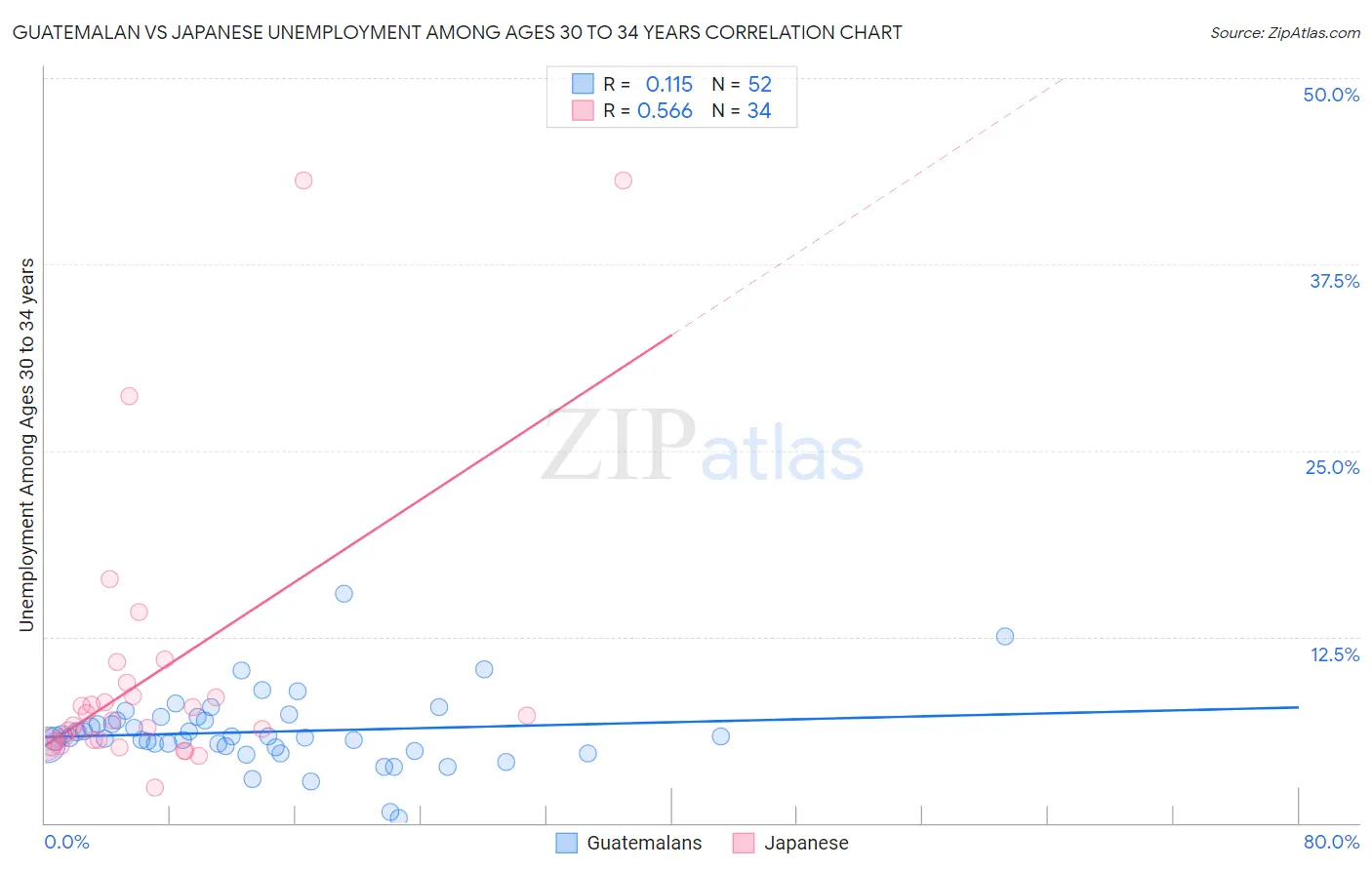 Guatemalan vs Japanese Unemployment Among Ages 30 to 34 years