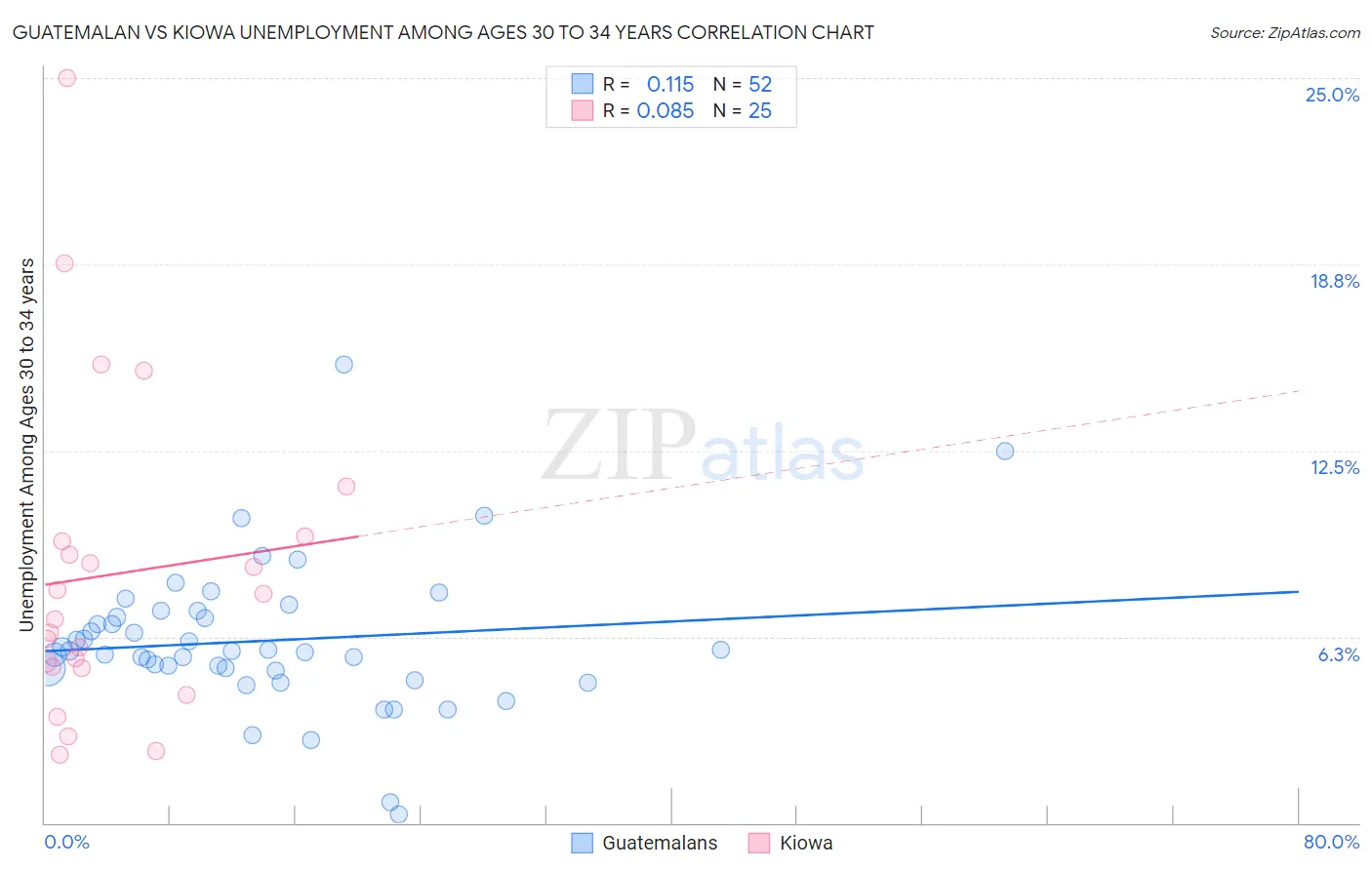 Guatemalan vs Kiowa Unemployment Among Ages 30 to 34 years