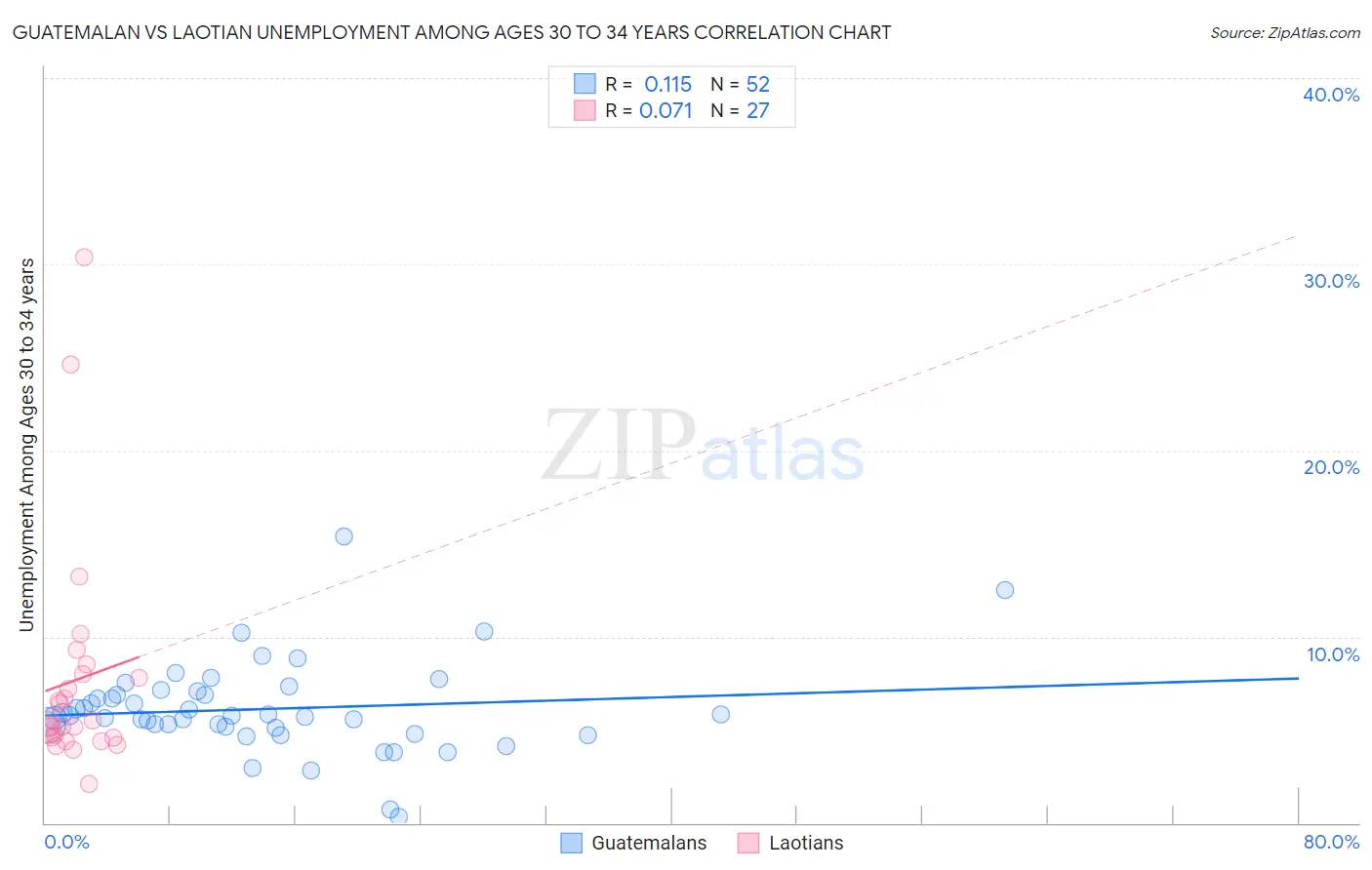 Guatemalan vs Laotian Unemployment Among Ages 30 to 34 years