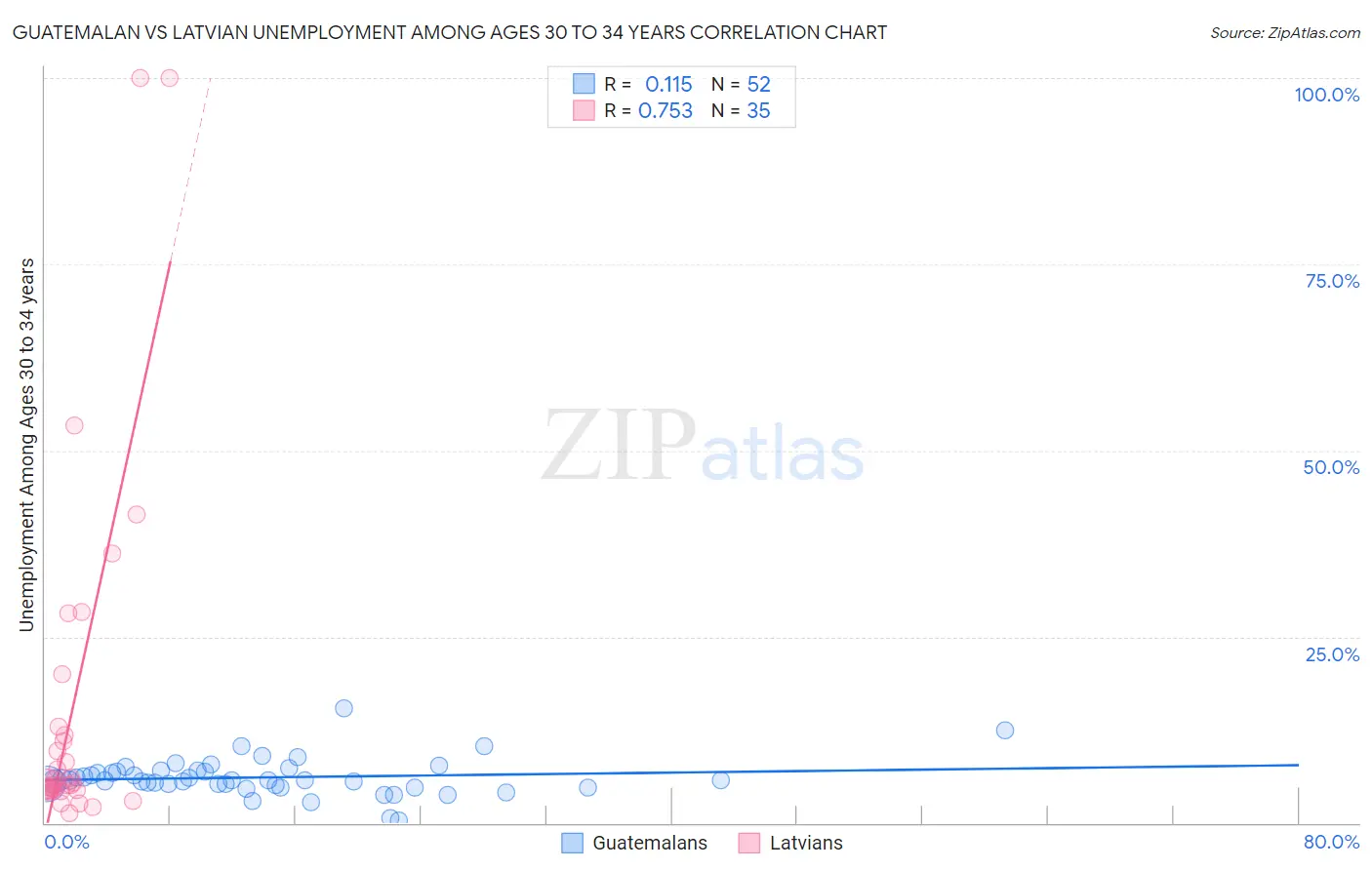 Guatemalan vs Latvian Unemployment Among Ages 30 to 34 years