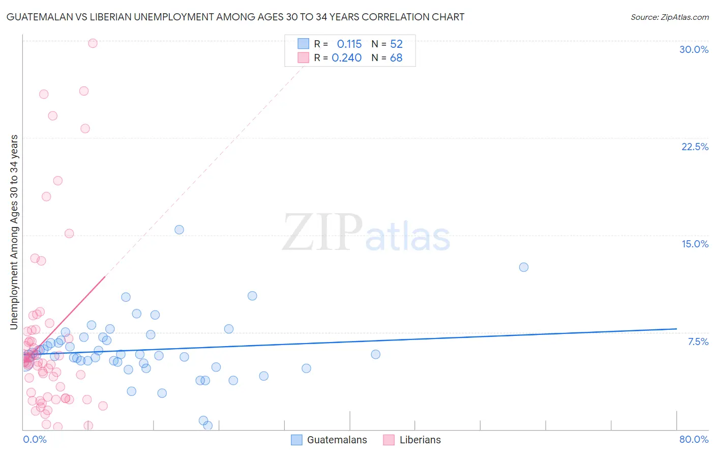 Guatemalan vs Liberian Unemployment Among Ages 30 to 34 years