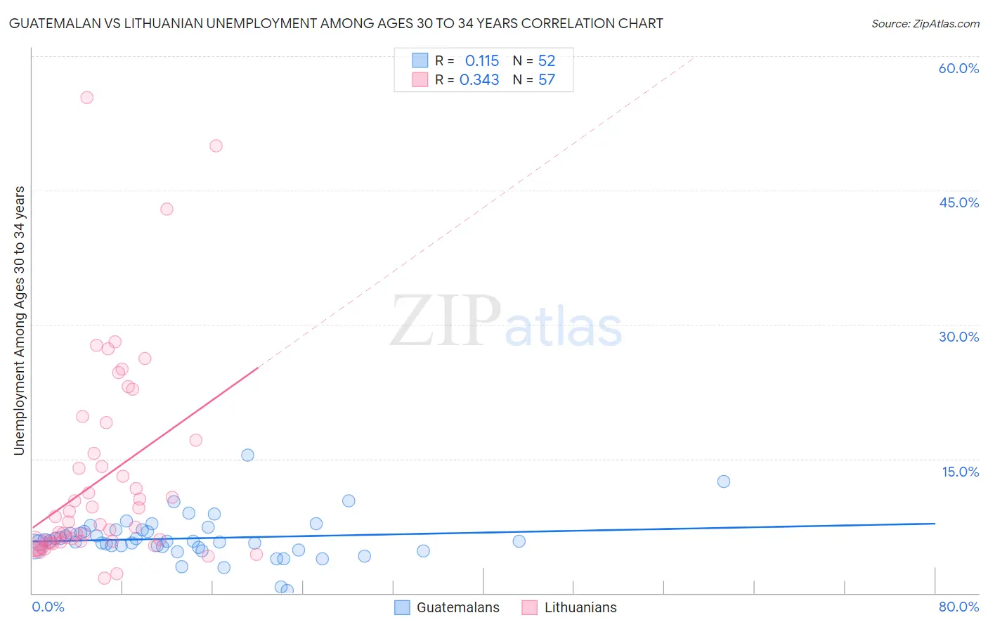 Guatemalan vs Lithuanian Unemployment Among Ages 30 to 34 years