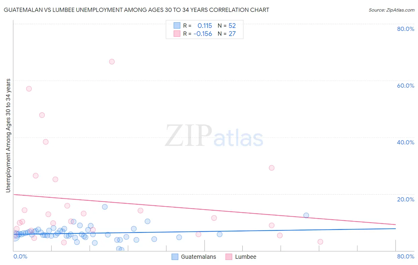 Guatemalan vs Lumbee Unemployment Among Ages 30 to 34 years