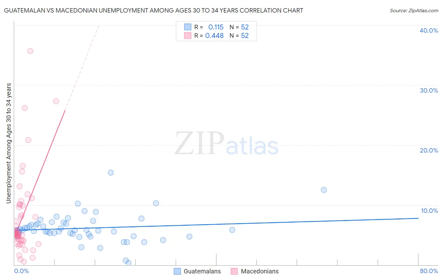 Guatemalan vs Macedonian Unemployment Among Ages 30 to 34 years