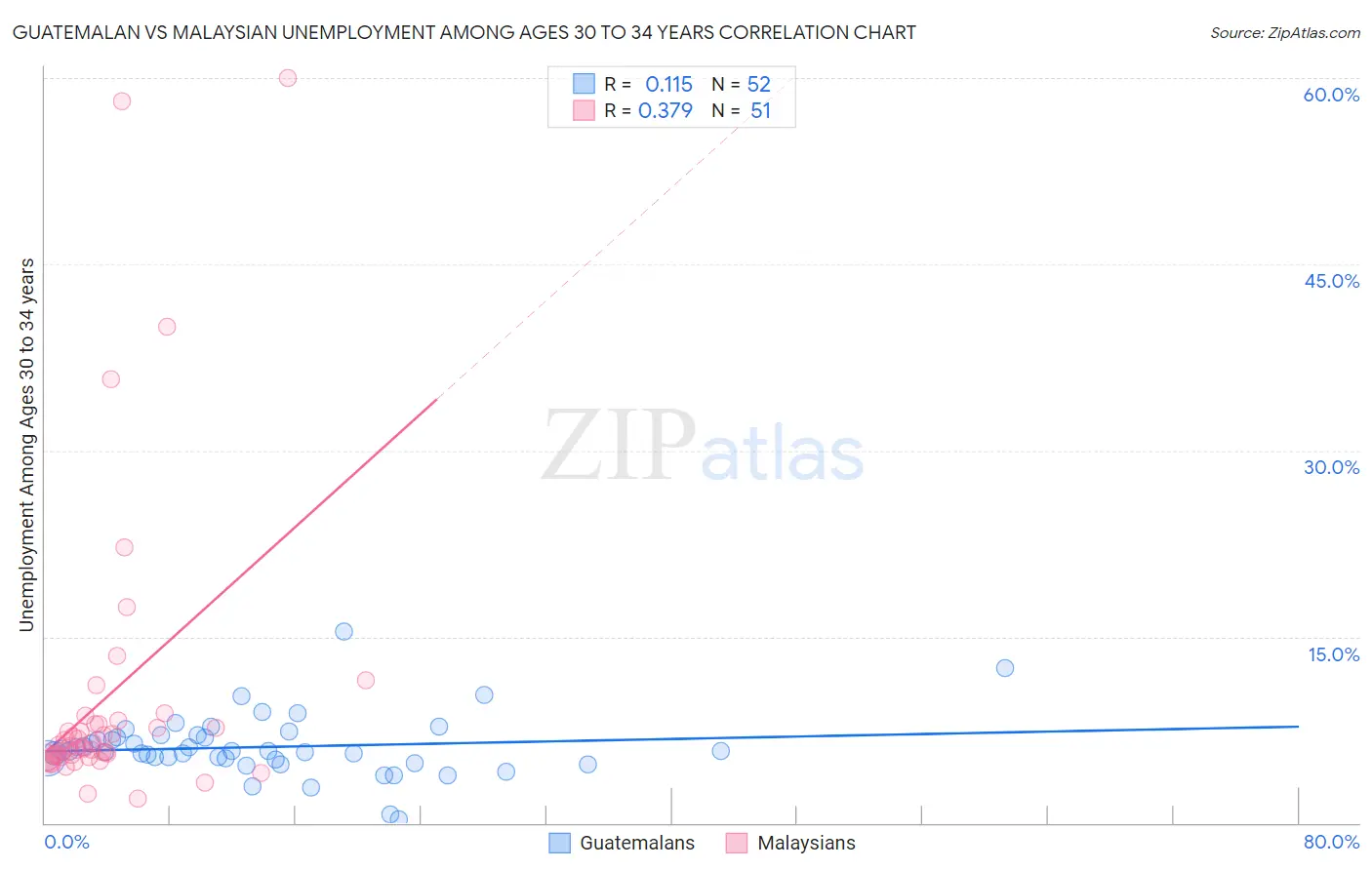 Guatemalan vs Malaysian Unemployment Among Ages 30 to 34 years