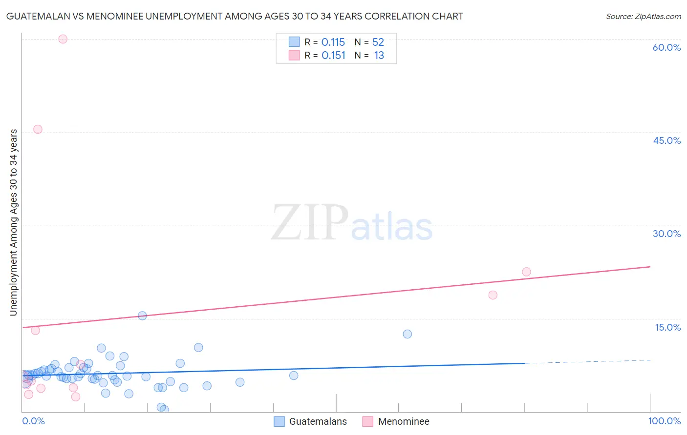 Guatemalan vs Menominee Unemployment Among Ages 30 to 34 years