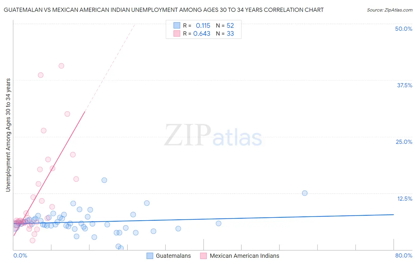Guatemalan vs Mexican American Indian Unemployment Among Ages 30 to 34 years