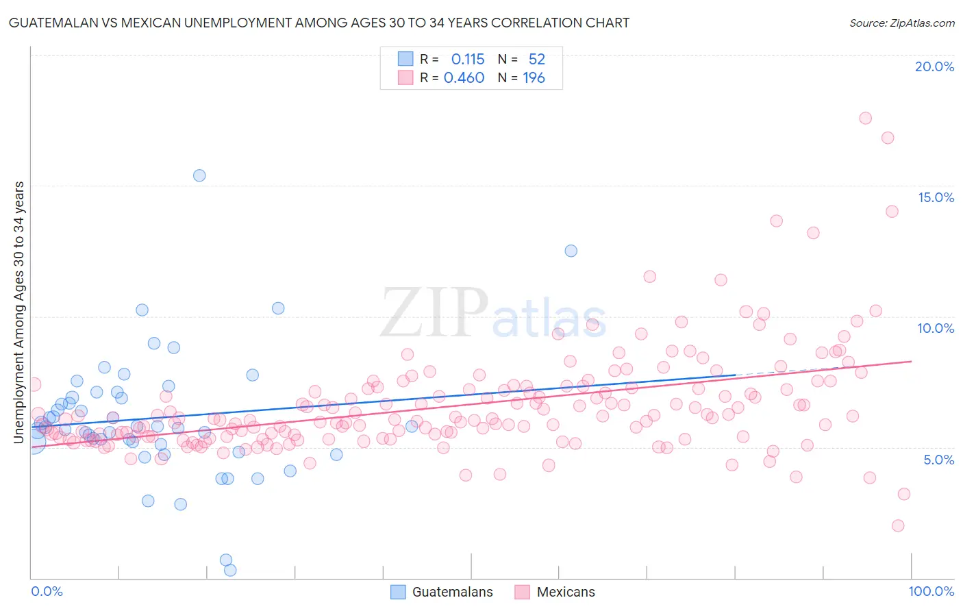 Guatemalan vs Mexican Unemployment Among Ages 30 to 34 years