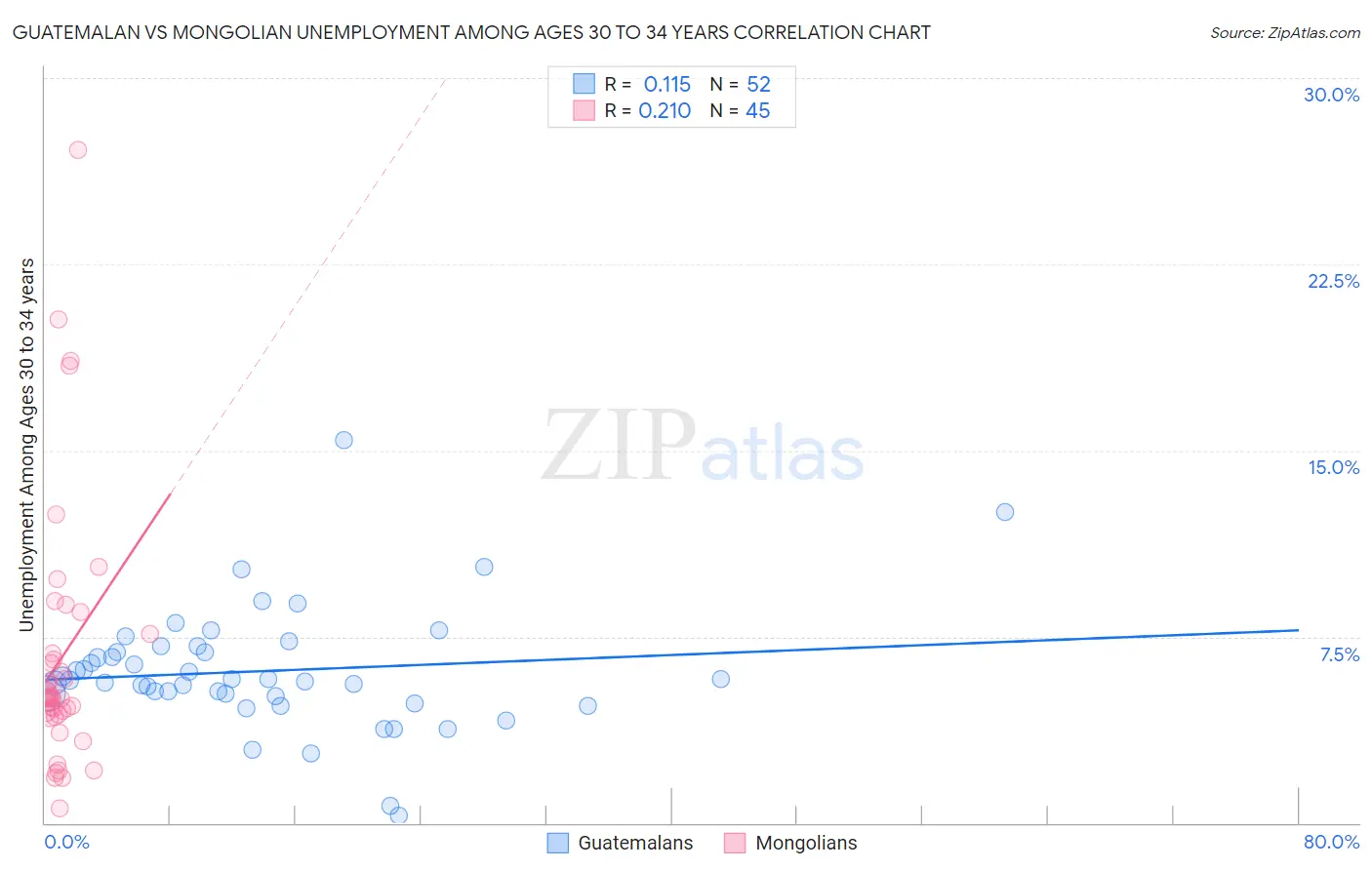 Guatemalan vs Mongolian Unemployment Among Ages 30 to 34 years