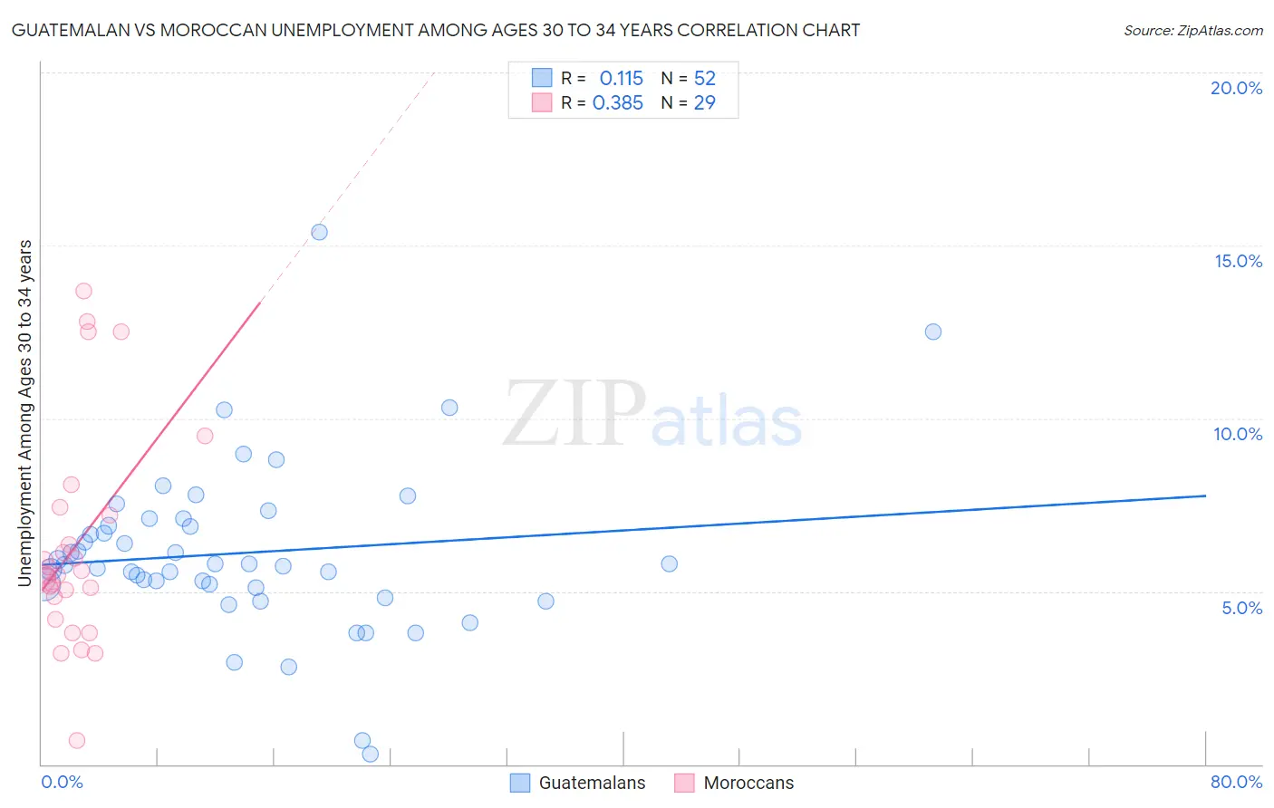 Guatemalan vs Moroccan Unemployment Among Ages 30 to 34 years