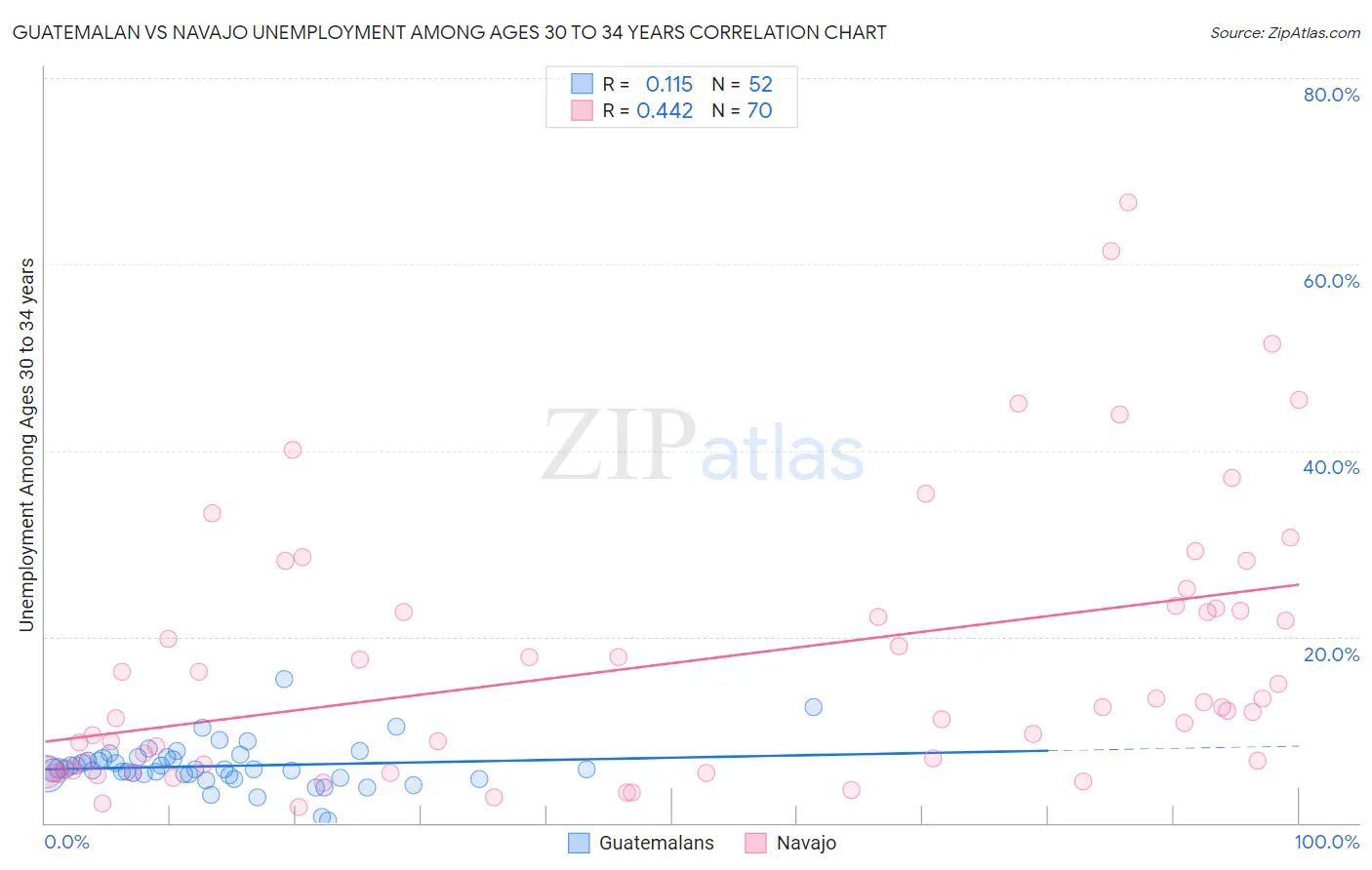 Guatemalan vs Navajo Unemployment Among Ages 30 to 34 years