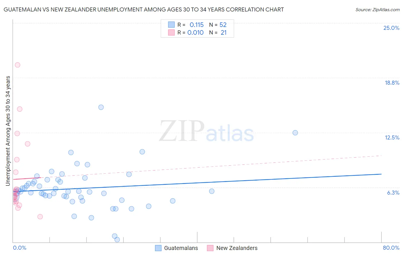 Guatemalan vs New Zealander Unemployment Among Ages 30 to 34 years
