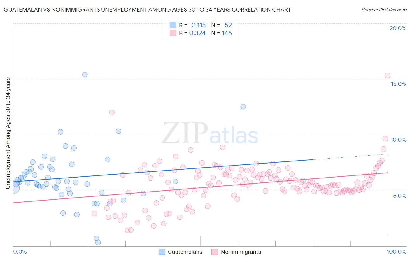 Guatemalan vs Nonimmigrants Unemployment Among Ages 30 to 34 years