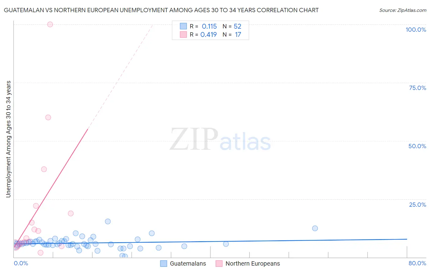 Guatemalan vs Northern European Unemployment Among Ages 30 to 34 years