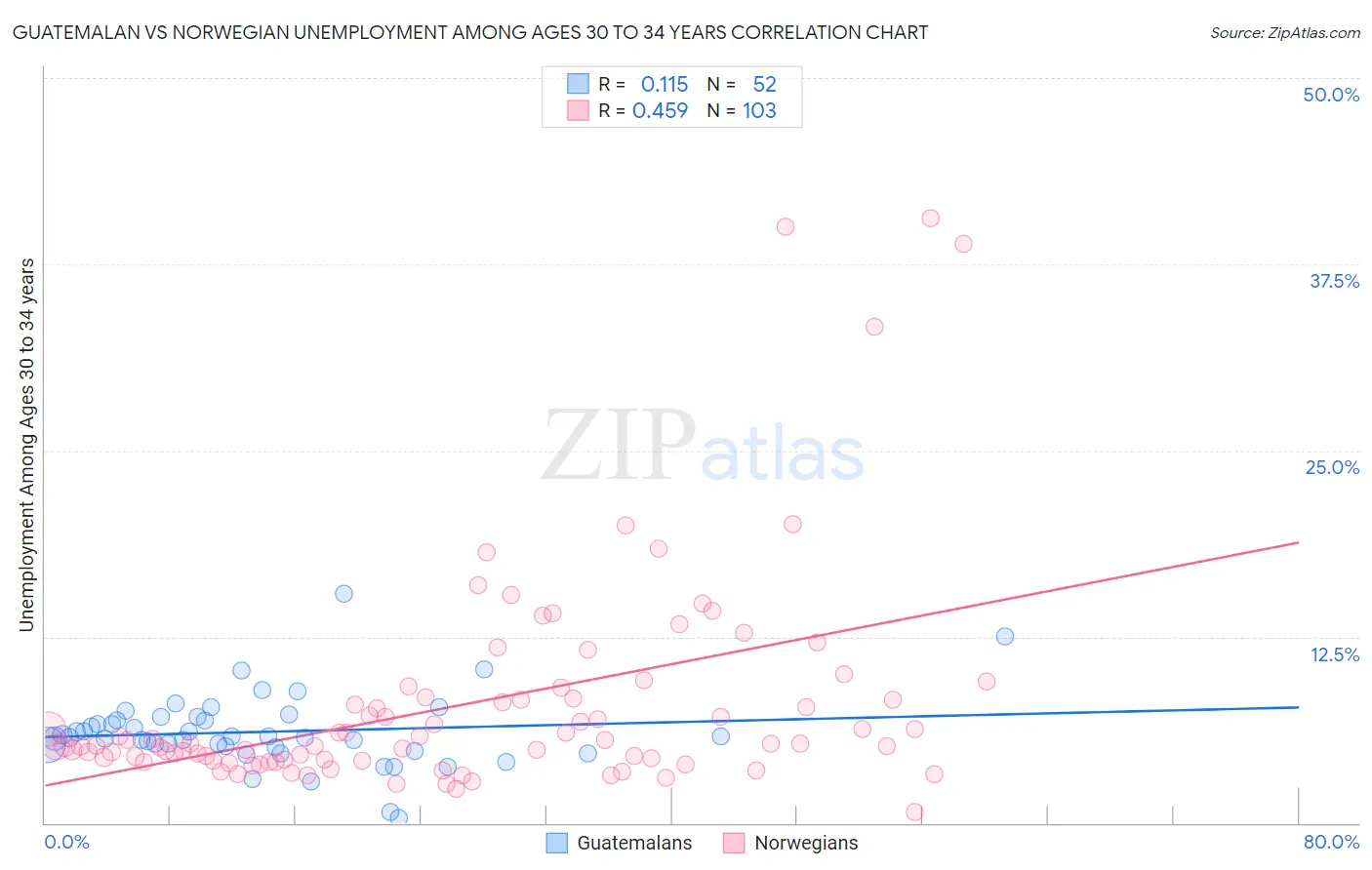 Guatemalan vs Norwegian Unemployment Among Ages 30 to 34 years