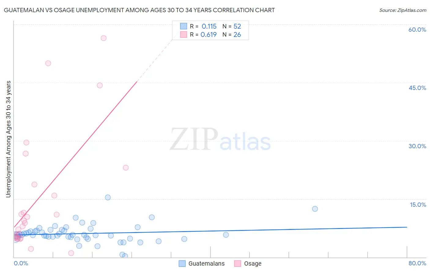 Guatemalan vs Osage Unemployment Among Ages 30 to 34 years