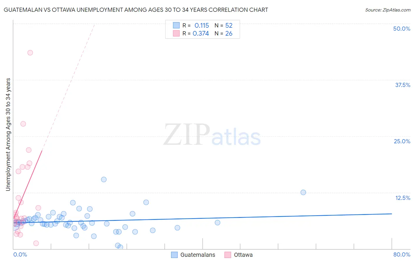 Guatemalan vs Ottawa Unemployment Among Ages 30 to 34 years