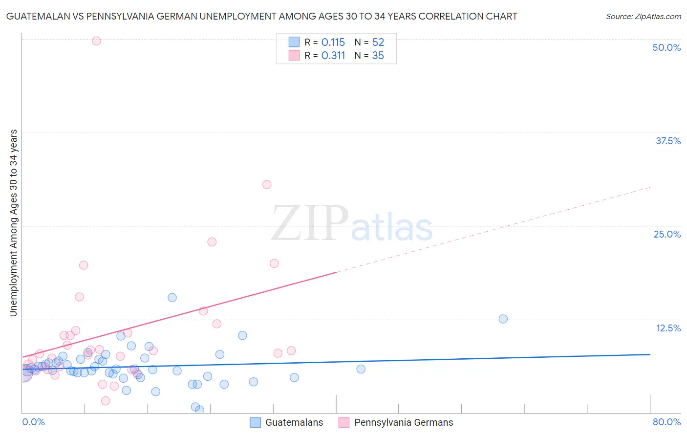 Guatemalan vs Pennsylvania German Unemployment Among Ages 30 to 34 years
