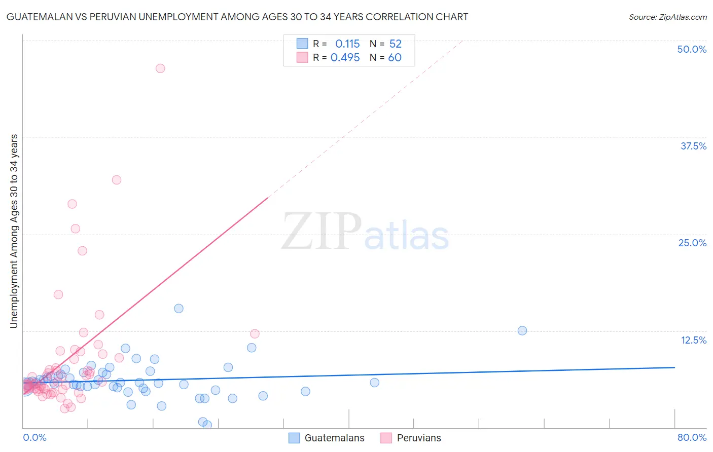 Guatemalan vs Peruvian Unemployment Among Ages 30 to 34 years