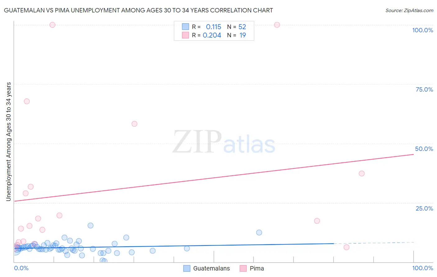 Guatemalan vs Pima Unemployment Among Ages 30 to 34 years