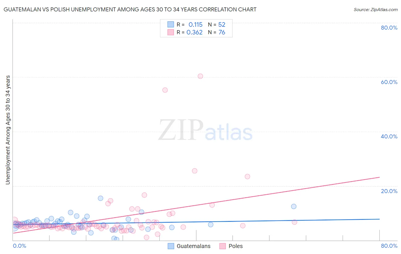 Guatemalan vs Polish Unemployment Among Ages 30 to 34 years