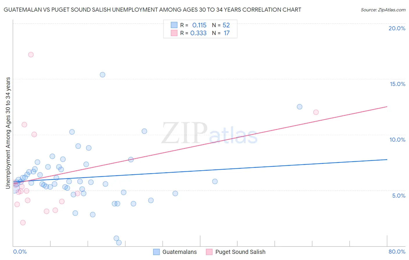 Guatemalan vs Puget Sound Salish Unemployment Among Ages 30 to 34 years