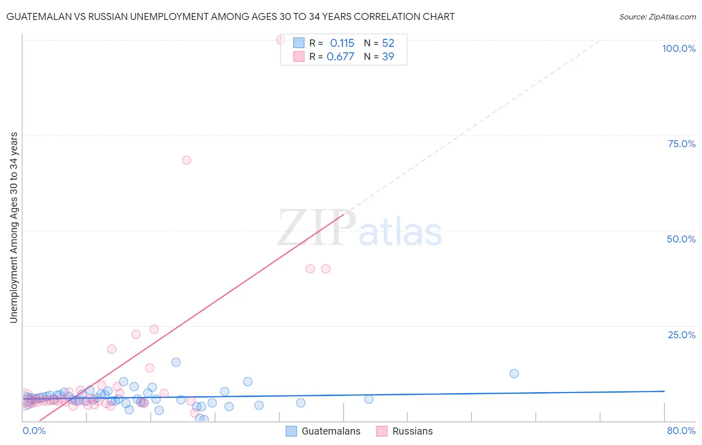 Guatemalan vs Russian Unemployment Among Ages 30 to 34 years