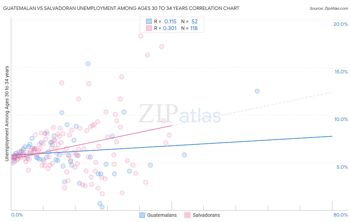 Guatemalan vs Salvadoran Unemployment Among Ages 30 to 34 years