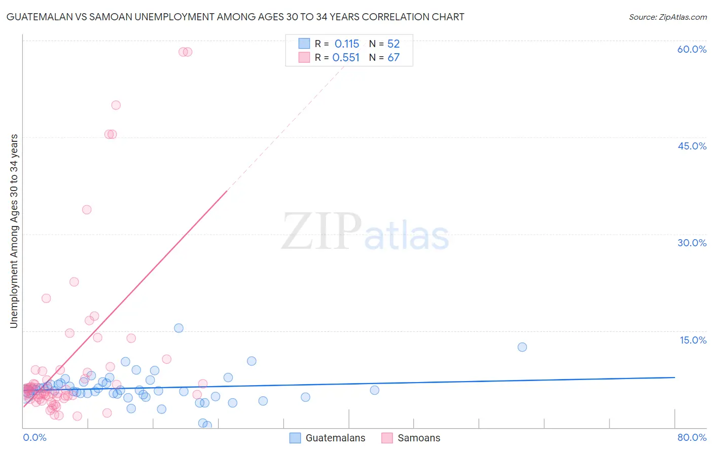 Guatemalan vs Samoan Unemployment Among Ages 30 to 34 years