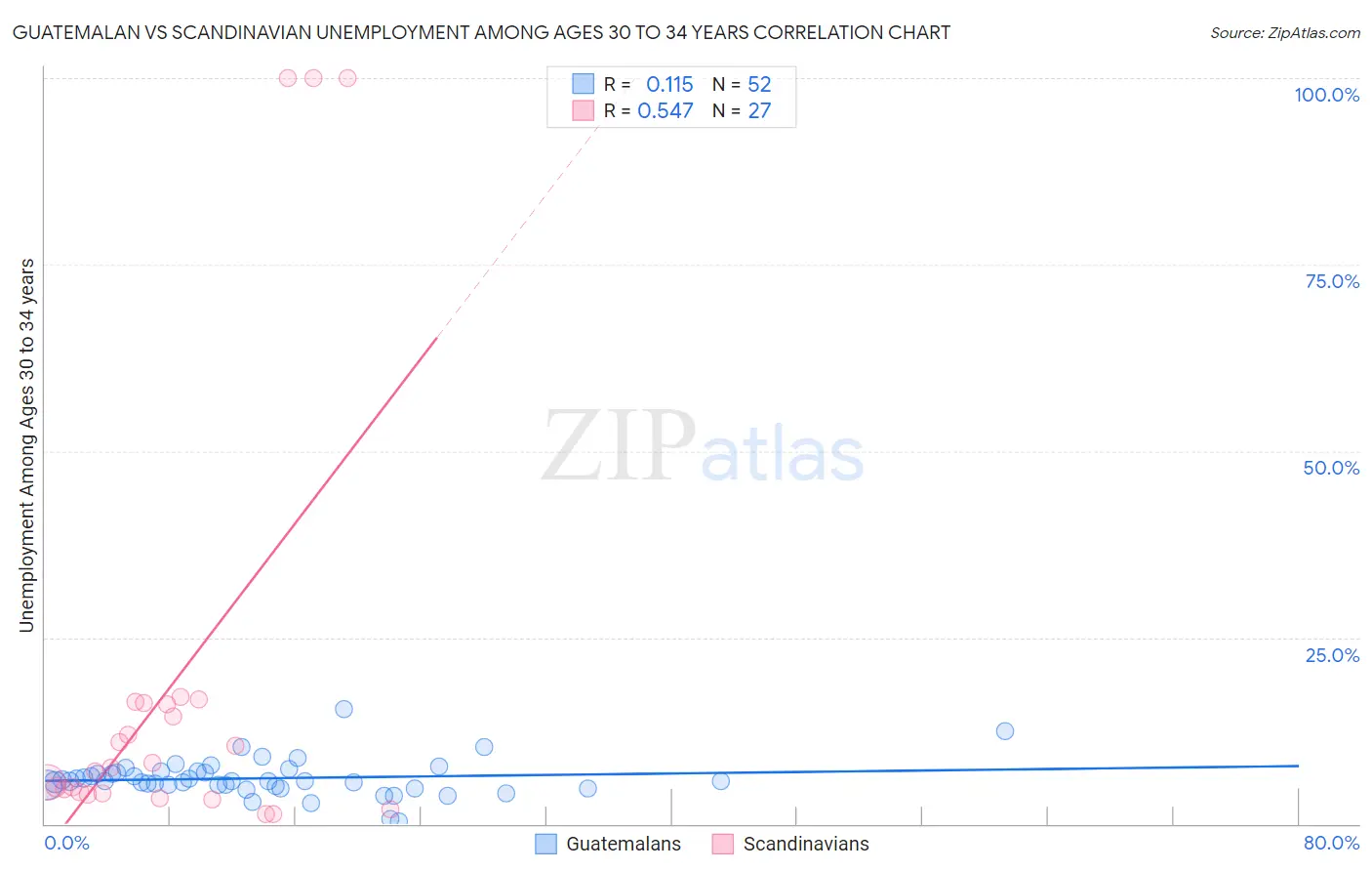 Guatemalan vs Scandinavian Unemployment Among Ages 30 to 34 years