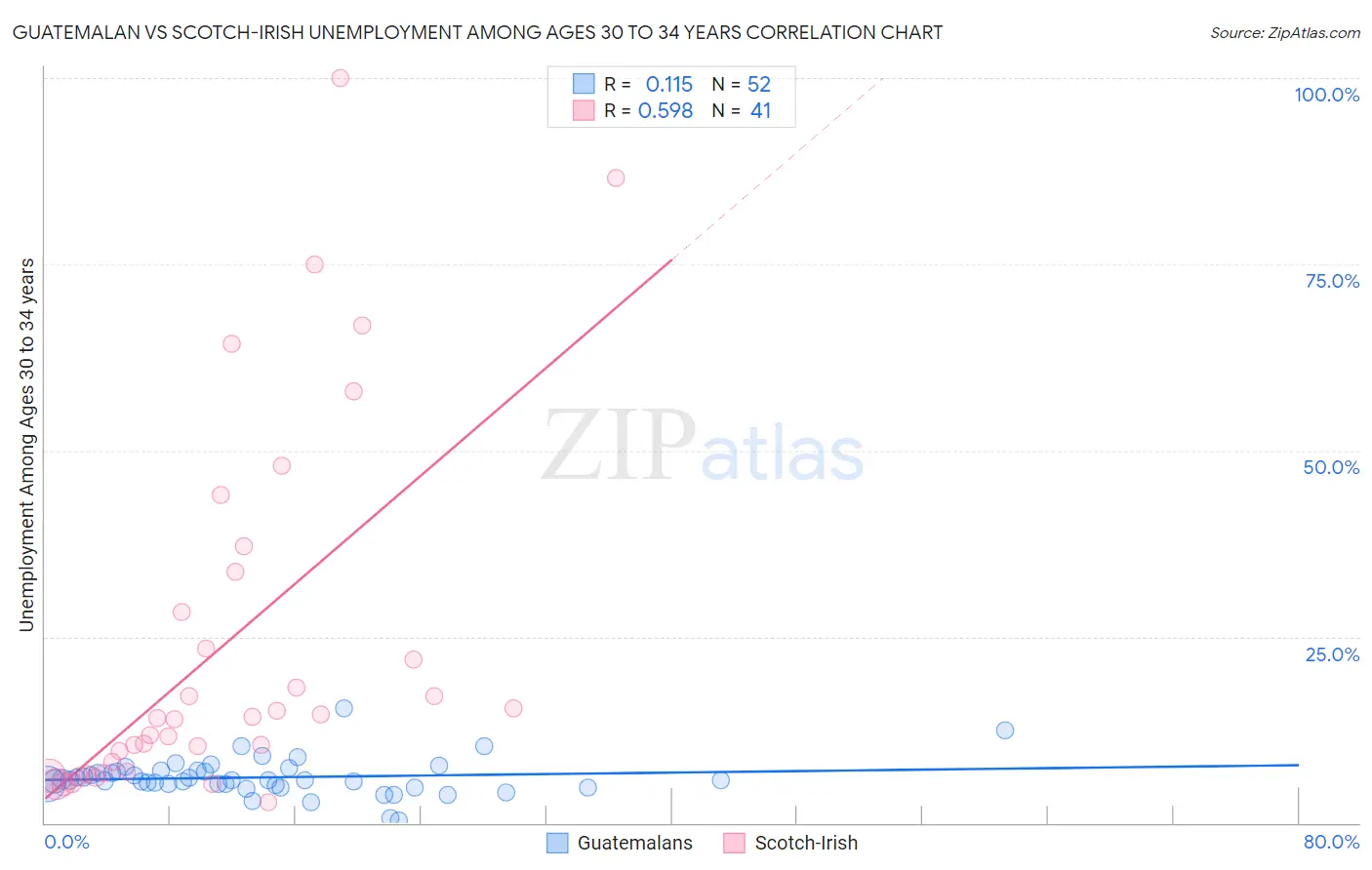 Guatemalan vs Scotch-Irish Unemployment Among Ages 30 to 34 years