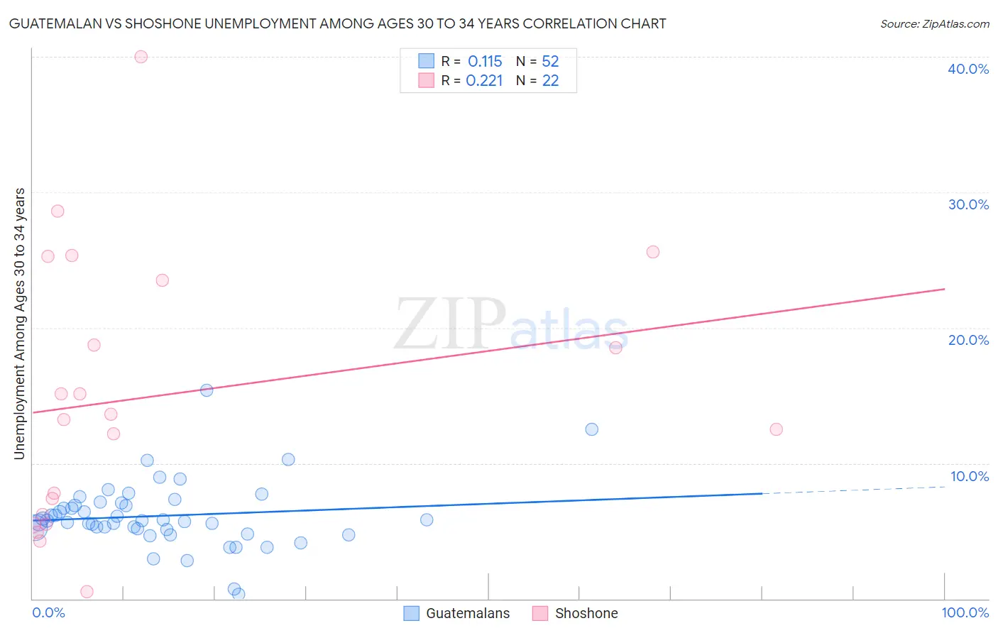 Guatemalan vs Shoshone Unemployment Among Ages 30 to 34 years