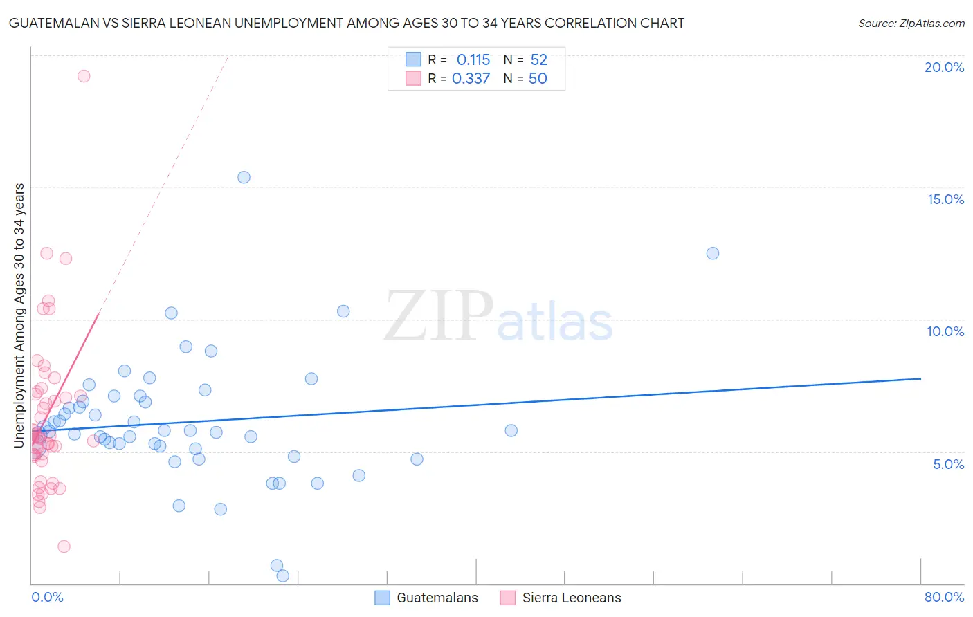 Guatemalan vs Sierra Leonean Unemployment Among Ages 30 to 34 years