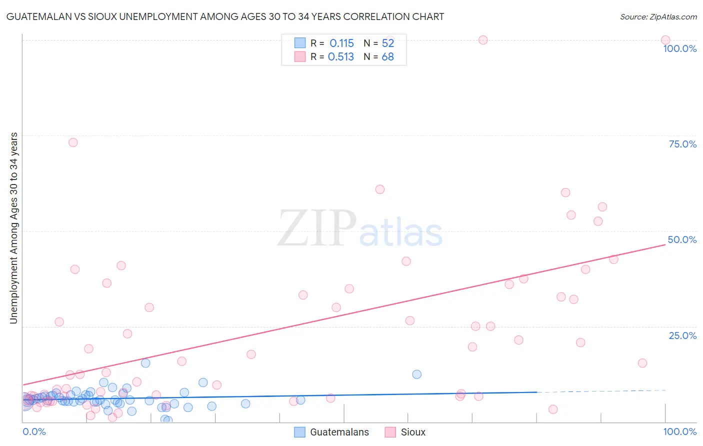 Guatemalan vs Sioux Unemployment Among Ages 30 to 34 years