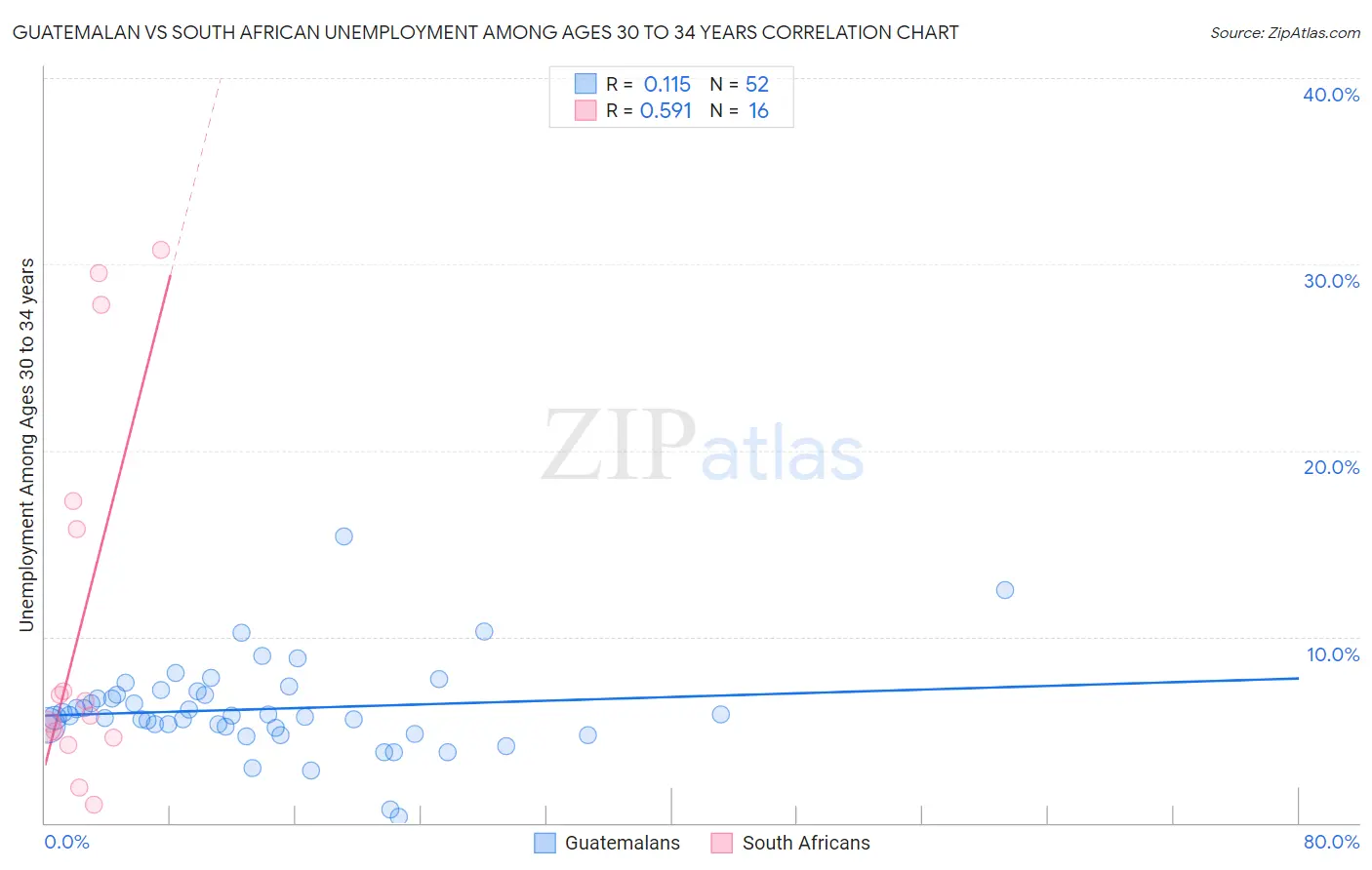 Guatemalan vs South African Unemployment Among Ages 30 to 34 years