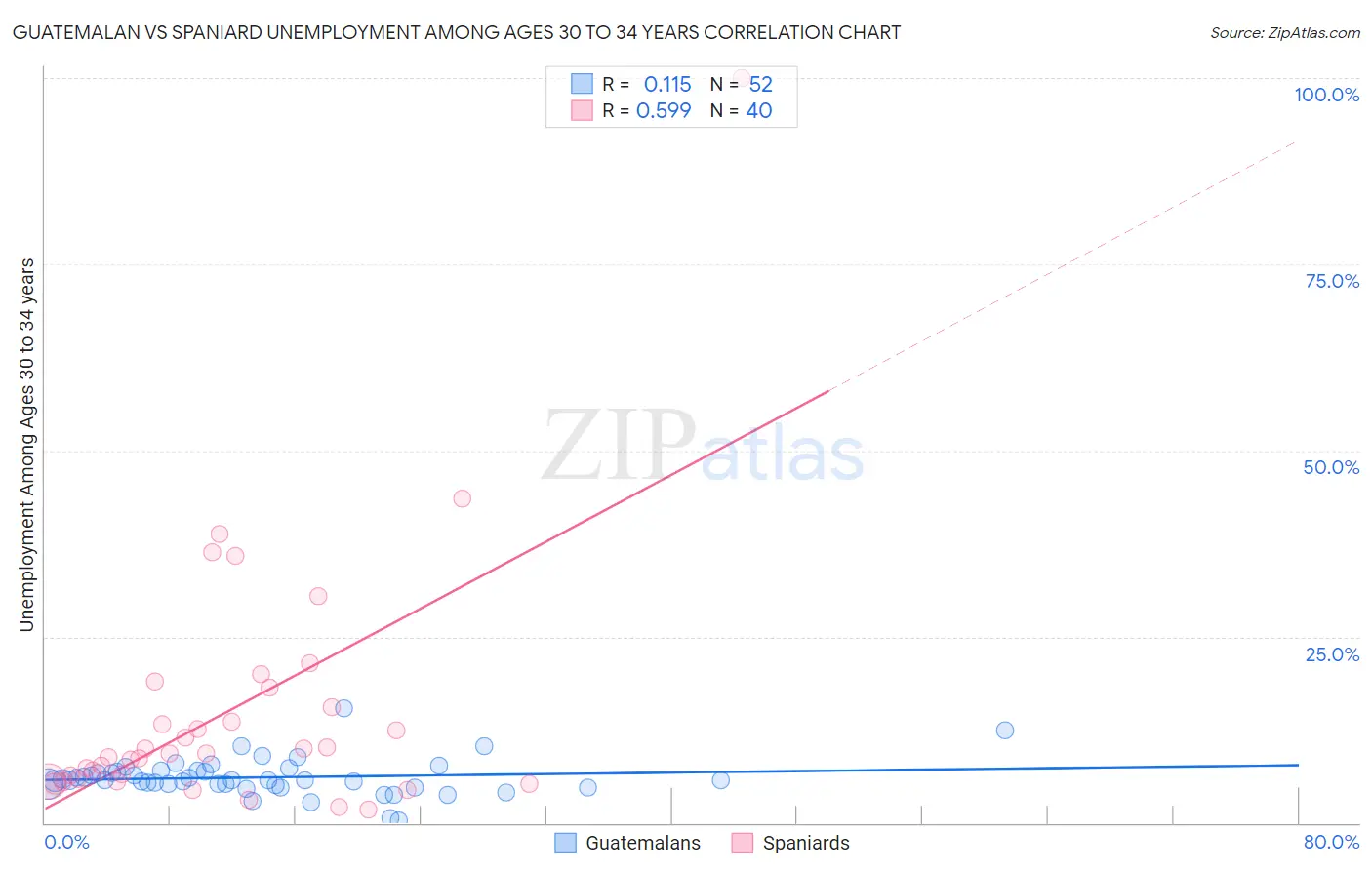 Guatemalan vs Spaniard Unemployment Among Ages 30 to 34 years