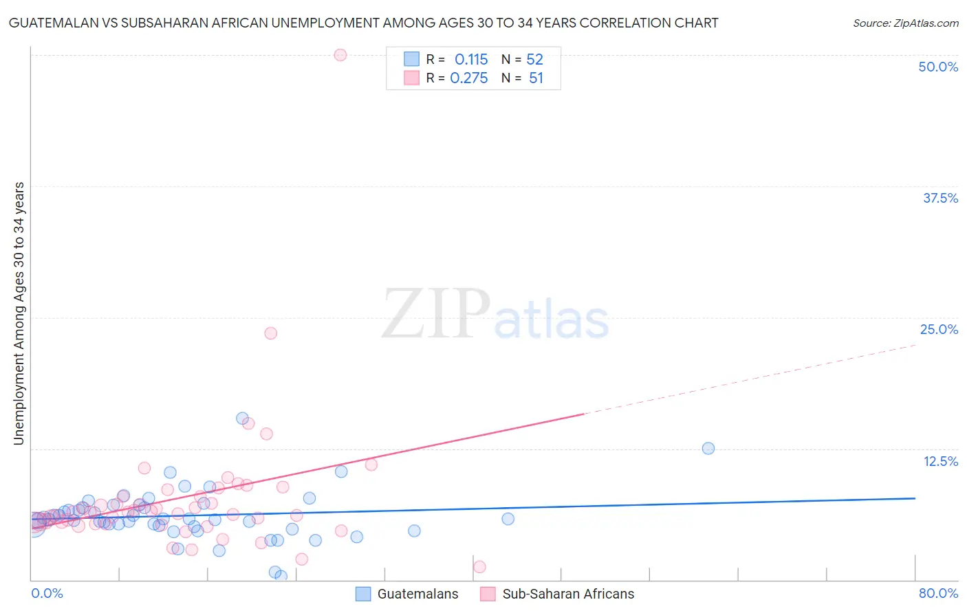Guatemalan vs Subsaharan African Unemployment Among Ages 30 to 34 years