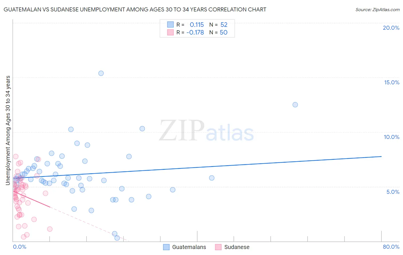 Guatemalan vs Sudanese Unemployment Among Ages 30 to 34 years