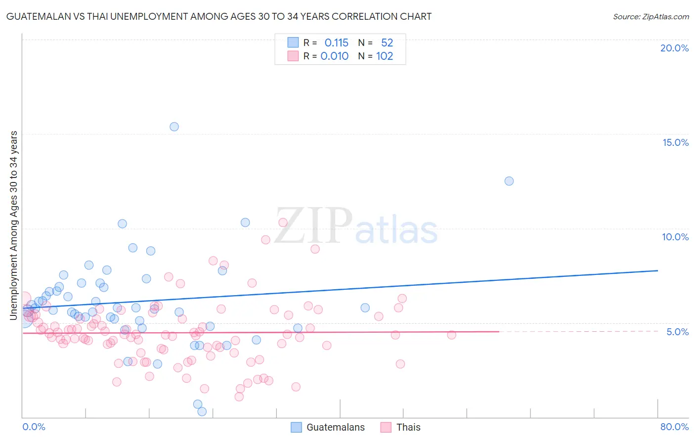 Guatemalan vs Thai Unemployment Among Ages 30 to 34 years