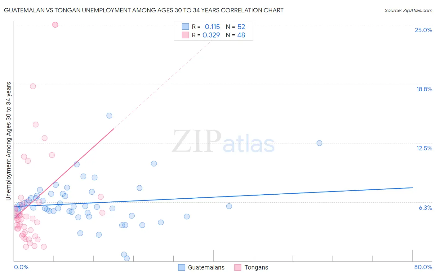 Guatemalan vs Tongan Unemployment Among Ages 30 to 34 years