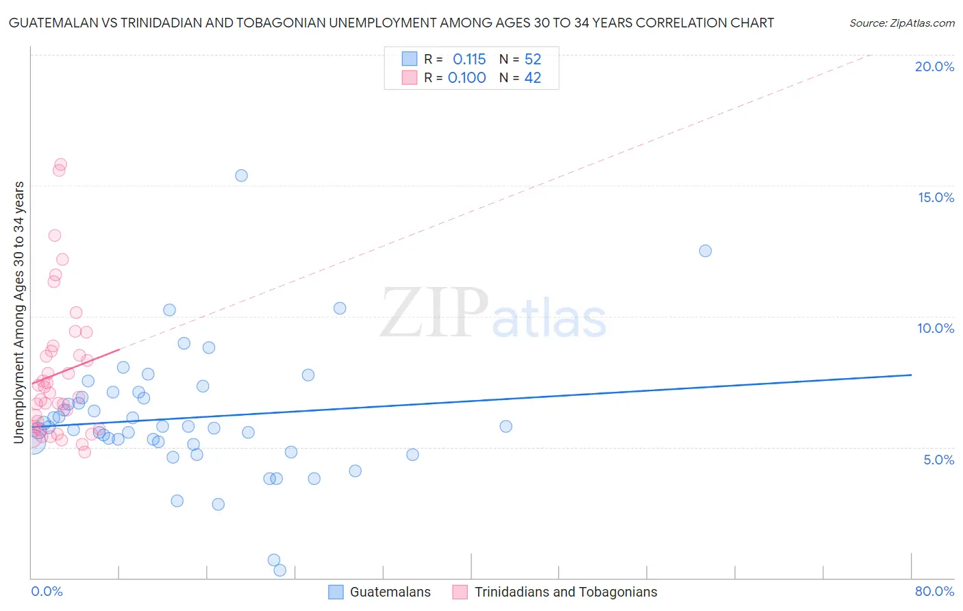 Guatemalan vs Trinidadian and Tobagonian Unemployment Among Ages 30 to 34 years